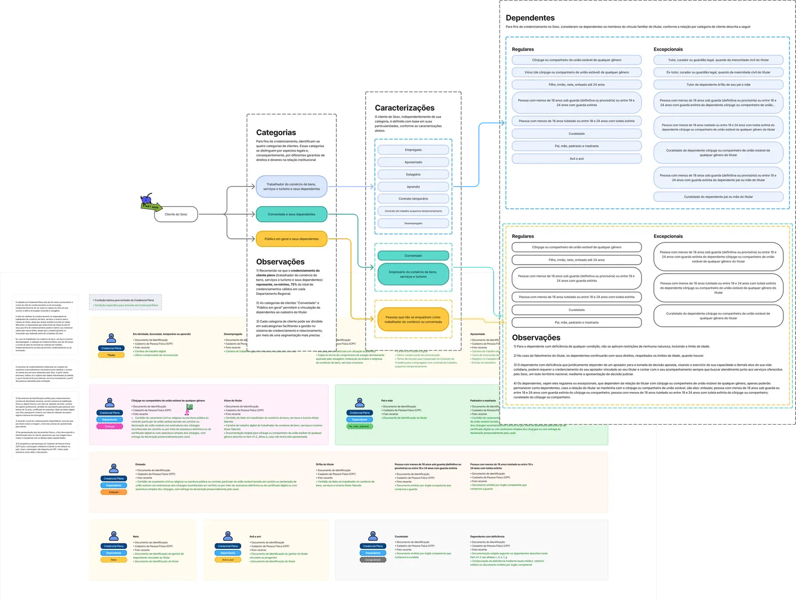 Two FigJam boards from the credential research: a flow of dependent categories and their characteristics, over a table of requirements per credential type.