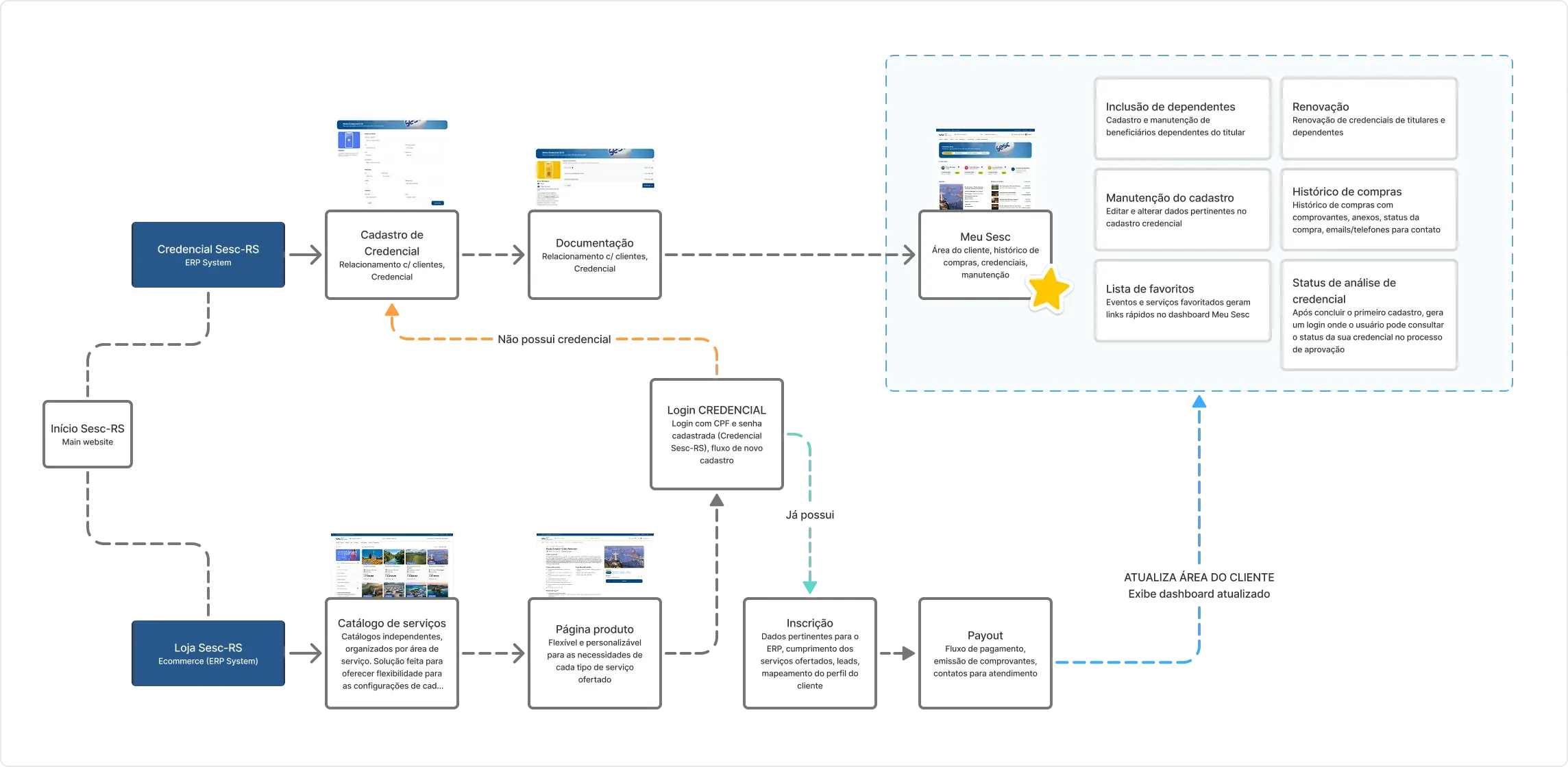 A flow diagram: Credencial Sesc-RS and Loja Sesc-RS each lead through their own steps — sign-up and documents, or catalogue, product page, enrolment and payout — and both converge on Meu Sesc, the customer area.